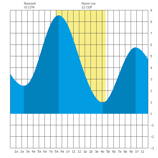 Altoona tide chart for Monday, December 29, 2025