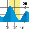 Altoona tide chart for Monday, December 29, 2025