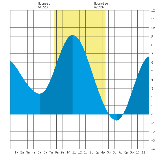 Altoona tide chart for Tuesday, December 2, 2025