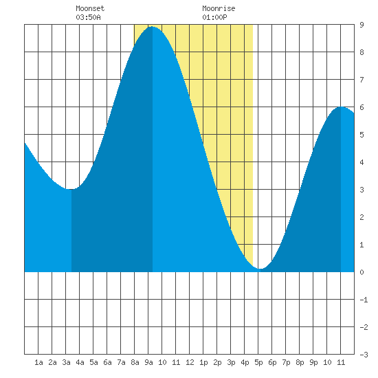 Altoona tide chart for Tuesday, December 30, 2025