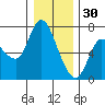 Altoona tide chart for Tuesday, December 30, 2025