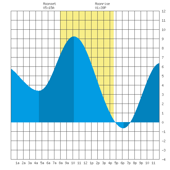Altoona tide chart for Wednesday, December 31, 2025