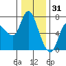 Altoona tide chart for Wednesday, December 31, 2025