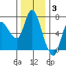 Altoona tide chart for Wednesday, December 3, 2025