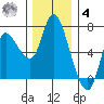 Altoona tide chart for Thursday, December 4, 2025