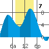 Altoona tide chart for Sunday, December 7, 2025