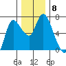 Altoona tide chart for Monday, December 8, 2025