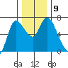 Altoona tide chart for Tuesday, December 9, 2025