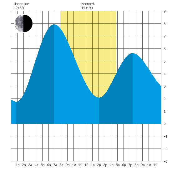 Altoona tide chart for Saturday, January 10, 2026