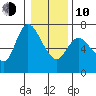 Altoona tide chart for Saturday, January 10, 2026