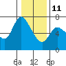 Altoona tide chart for Sunday, January 11, 2026