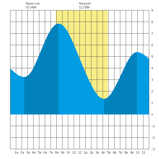 Altoona tide chart for Monday, January 12, 2026