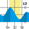 Altoona tide chart for Monday, January 12, 2026