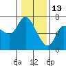 Altoona tide chart for Tuesday, January 13, 2026