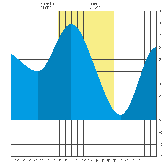 Altoona tide chart for Wednesday, January 14, 2026