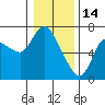 Altoona tide chart for Wednesday, January 14, 2026