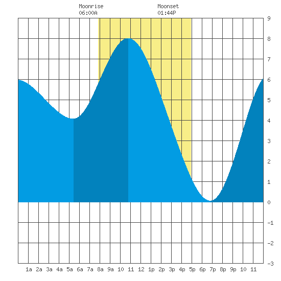 Altoona tide chart for Thursday, January 15, 2026