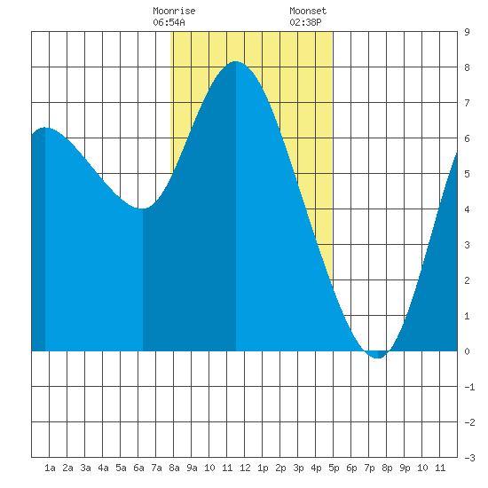 Altoona tide chart for Friday, January 16, 2026