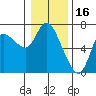 Altoona tide chart for Friday, January 16, 2026