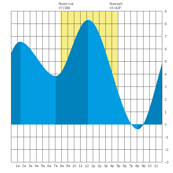 Altoona tide chart for Saturday, January 17, 2026