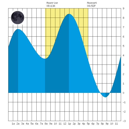 Altoona tide chart for Sunday, January 18, 2026