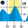 Altoona tide chart for Sunday, January 18, 2026