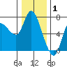 Altoona tide chart for Thursday, January 1, 2026