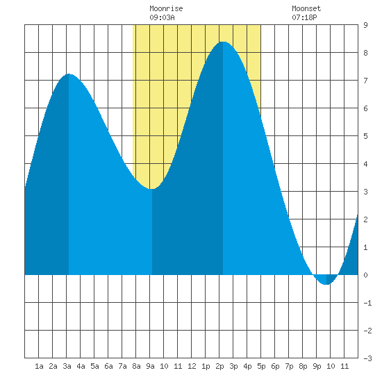 Altoona tide chart for Tuesday, January 20, 2026
