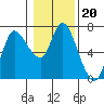 Altoona tide chart for Tuesday, January 20, 2026
