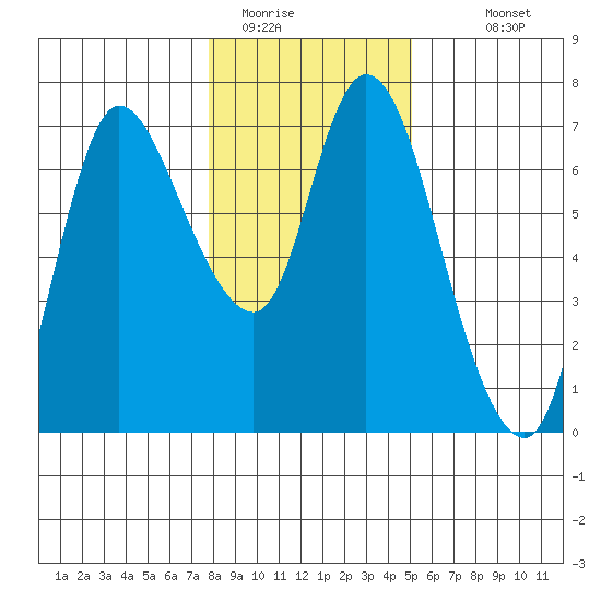 Altoona tide chart for Wednesday, January 21, 2026