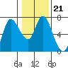 Altoona tide chart for Wednesday, January 21, 2026
