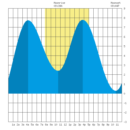Altoona tide chart for Thursday, January 22, 2026