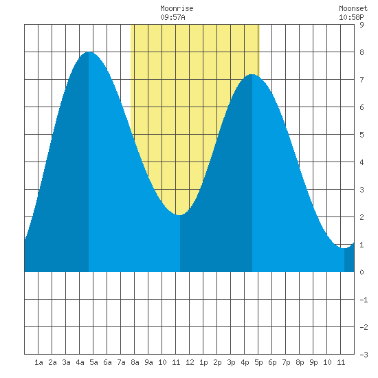 Altoona tide chart for Friday, January 23, 2026