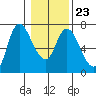 Altoona tide chart for Friday, January 23, 2026