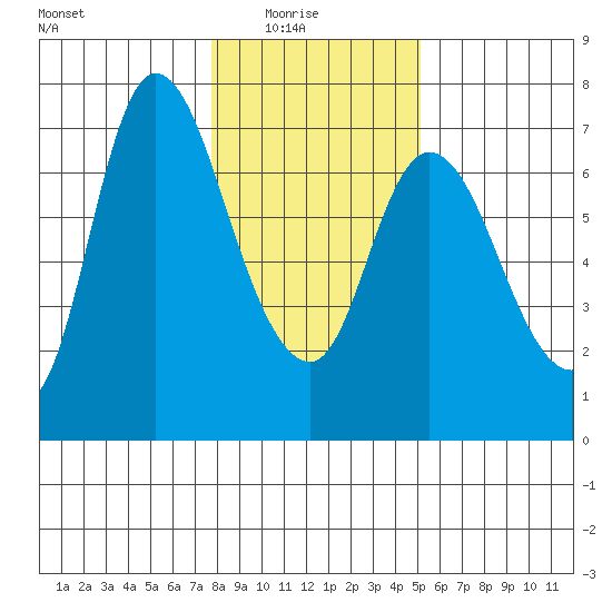 Altoona tide chart for Saturday, January 24, 2026