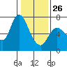 Altoona tide chart for Monday, January 26, 2026