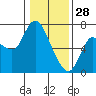 Altoona tide chart for Wednesday, January 28, 2026