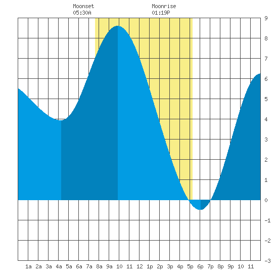 Altoona tide chart for Thursday, January 29, 2026
