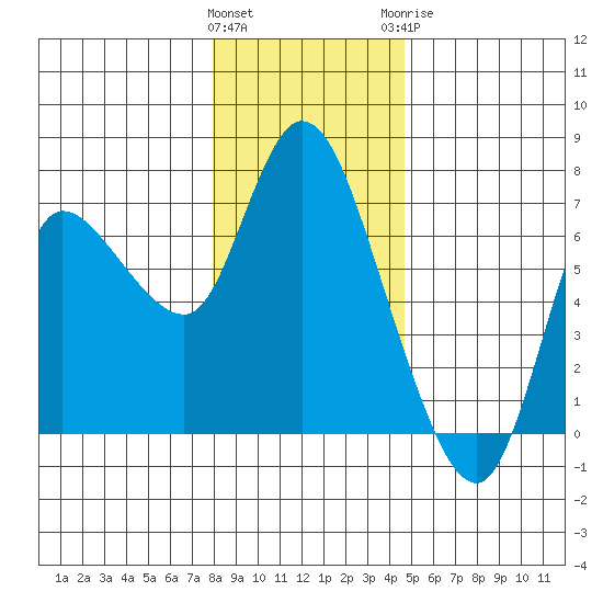 Altoona tide chart for Friday, January 2, 2026