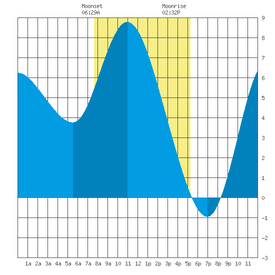 Altoona tide chart for Friday, January 30, 2026