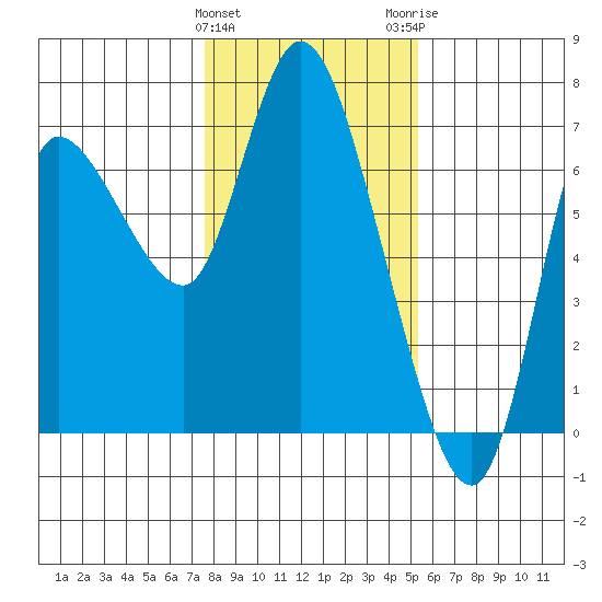 Altoona tide chart for Saturday, January 31, 2026