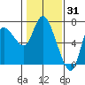 Altoona tide chart for Saturday, January 31, 2026
