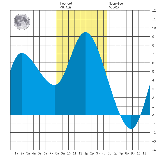 Altoona tide chart for Saturday, January 3, 2026