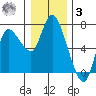 Altoona tide chart for Saturday, January 3, 2026