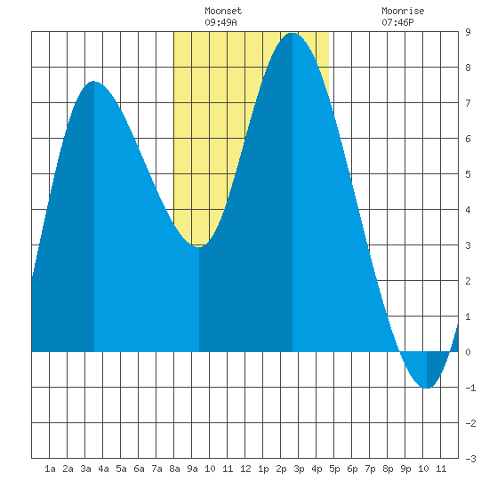 Altoona tide chart for Monday, January 5, 2026