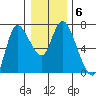 Altoona tide chart for Tuesday, January 6, 2026
