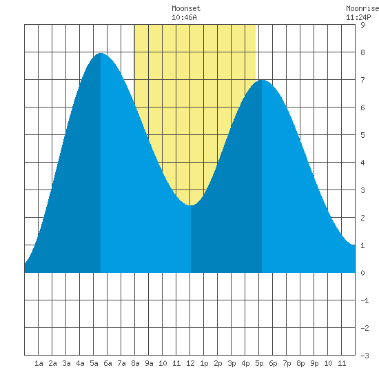Altoona tide chart for Thursday, January 8, 2026