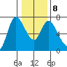 Altoona tide chart for Thursday, January 8, 2026