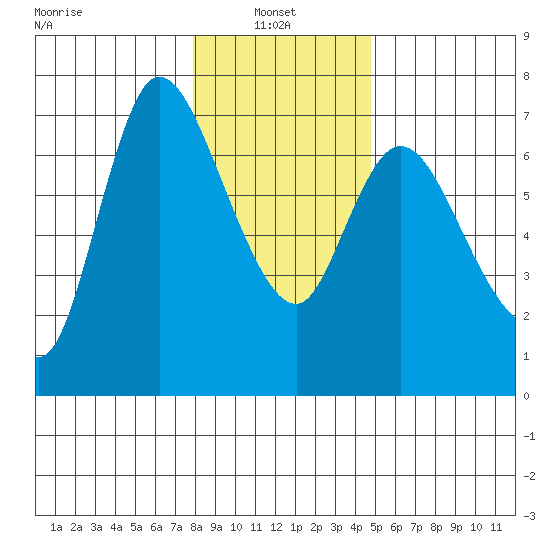 Altoona tide chart for Friday, January 9, 2026