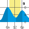 Altoona tide chart for Friday, January 9, 2026